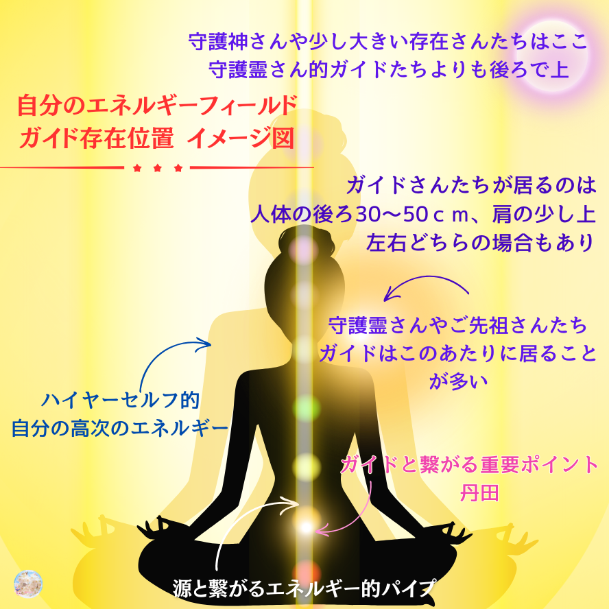 私が視えるガイドたちの存在位置のイメージ図