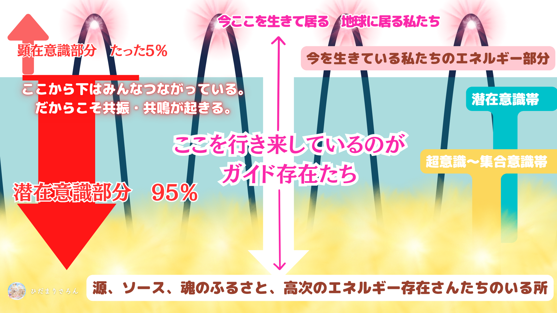 潜在意識・超意識・ガイドの場所のイメージ解釈図